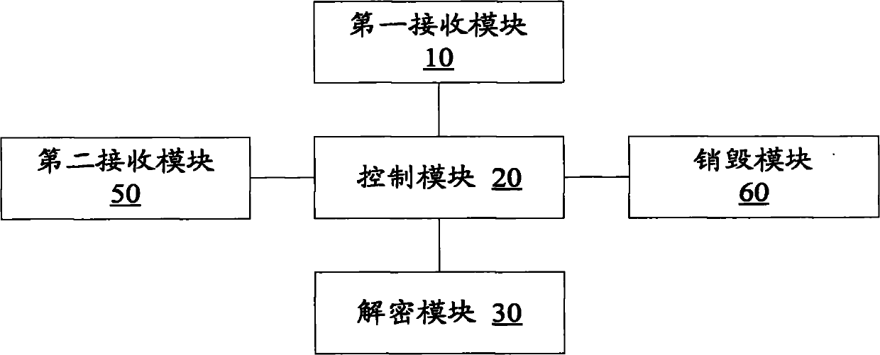 Encrypting method, device and hard disk