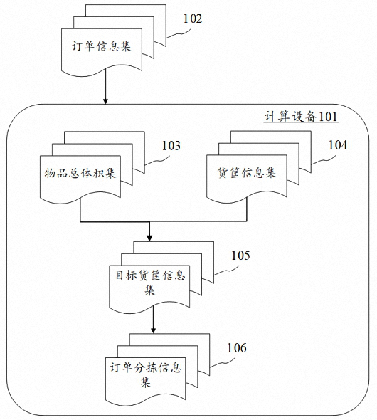 Object sorting method and device, electronic equipment and computer readable medium