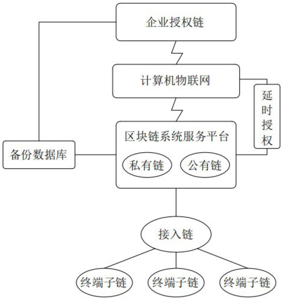 Asset management technology based on Internet of Things and block chain technology