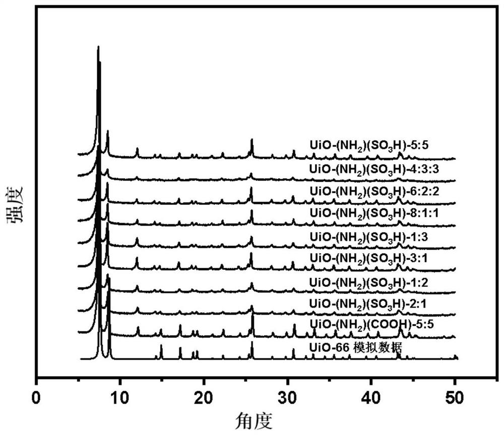 Preparation method and application of MOF material with adjustable proton conduction performance