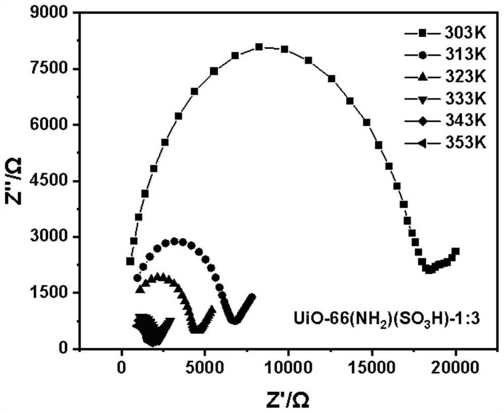 Preparation method and application of MOF material with adjustable proton conduction performance