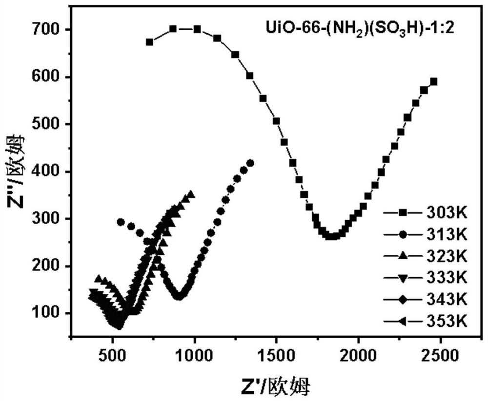 Preparation method and application of MOF material with adjustable proton conduction performance