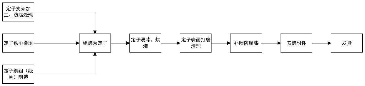 Stator, manufacturing method thereof, generator and wind power generating set