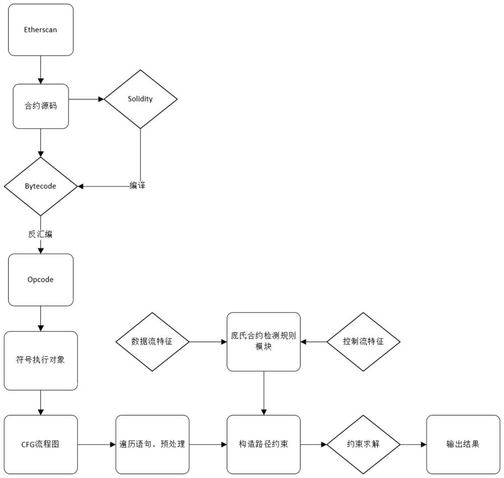 A vulnerability detection method and system for Ponzi schemes in smart contracts