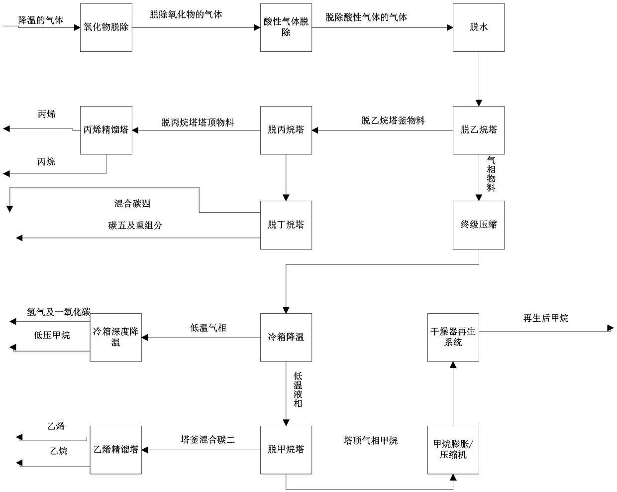 Deep cooling and separating method of low-carbon olefin gas