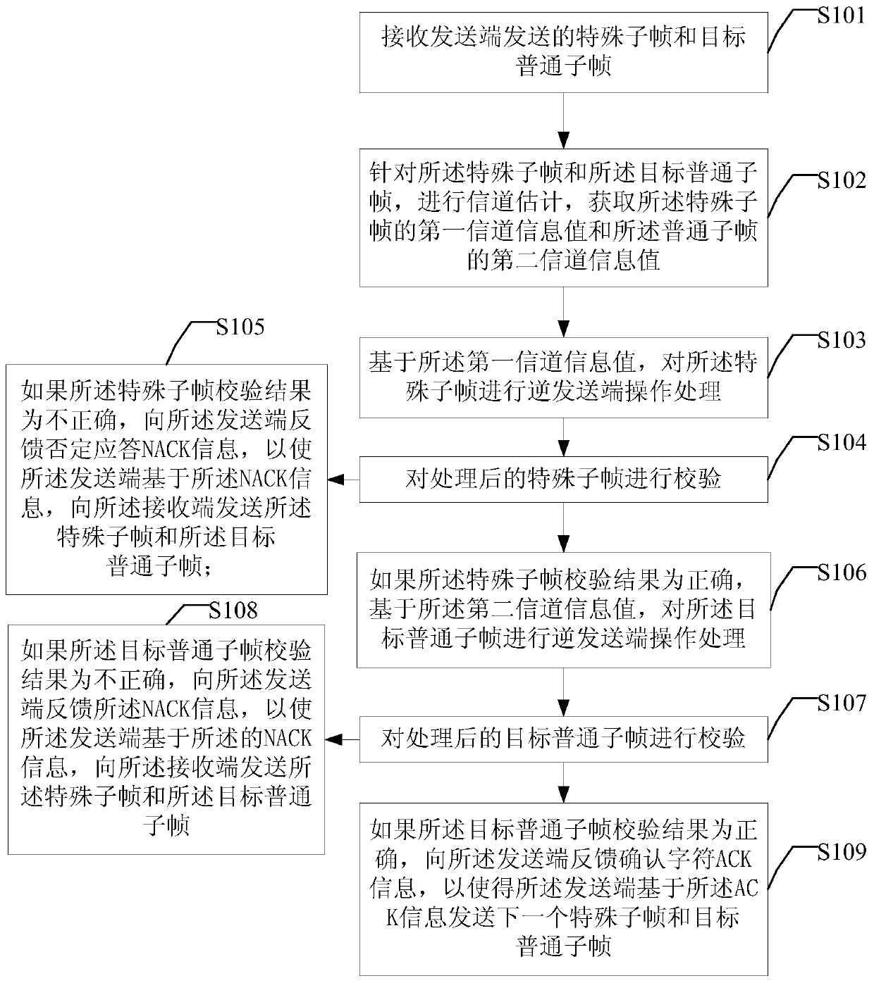 A data transmission method, device and system based on harq