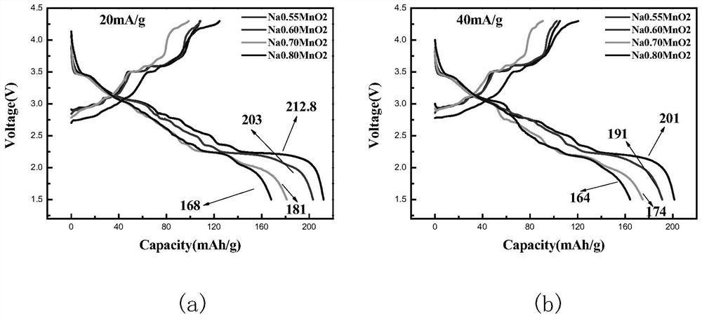 High-capacity P2-type positive electrode material of sodium-ion battery, and method for orderly improving specific capacity by inhibiting sodium/vacancy