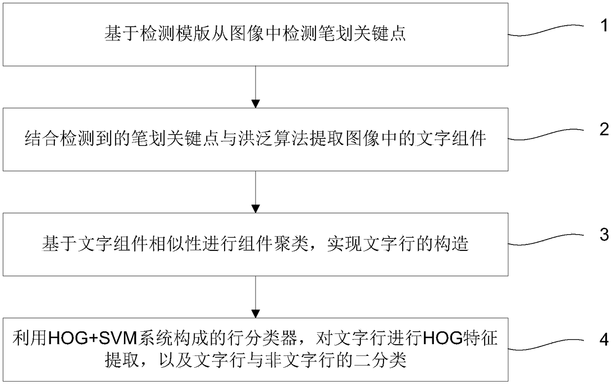 Method of quickly positioning Uyghur character in complex background image