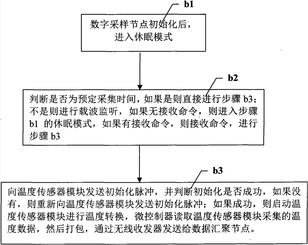 Low-power wireless data acquisition system