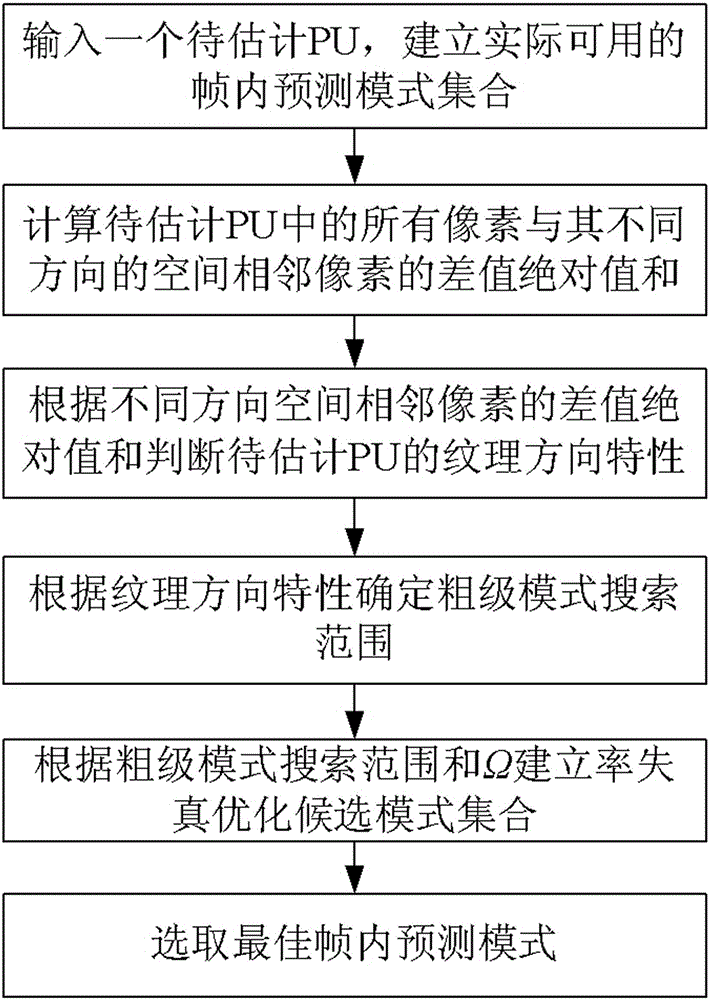 HEVC intra-frame prediction mode fast selection method