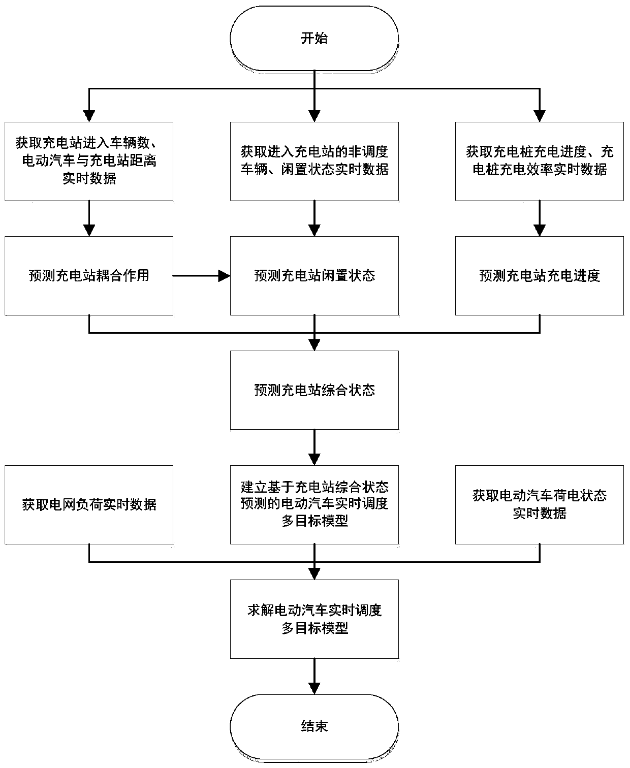 Electric vehicle real-time charging scheduling method based on charging station comprehensive state prediction