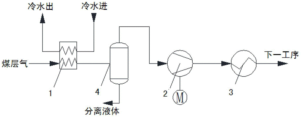 Compression method and compression device for low-concentration oxygen-containing coalbed methane