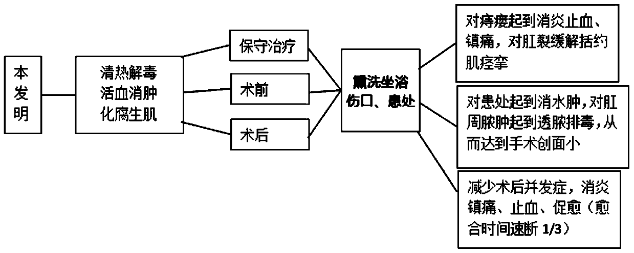 Borneol and golden cypress hemorrhoid and fistula fumigation and washing agent and preparation process thereof