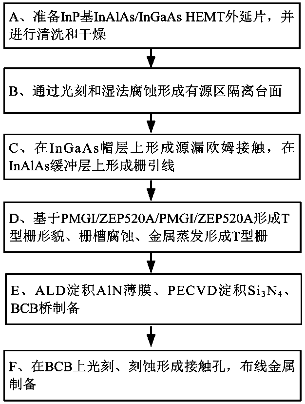 Anti-proton-irradiation InP-based HEMT device based on aluminum nitride/silicon nitride stacked structure and BCB bridge