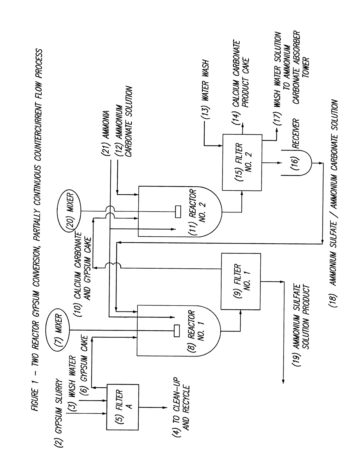 Partially continuous countercurrent process for converting gypsum to ammonium sulfate and calcium carbonate