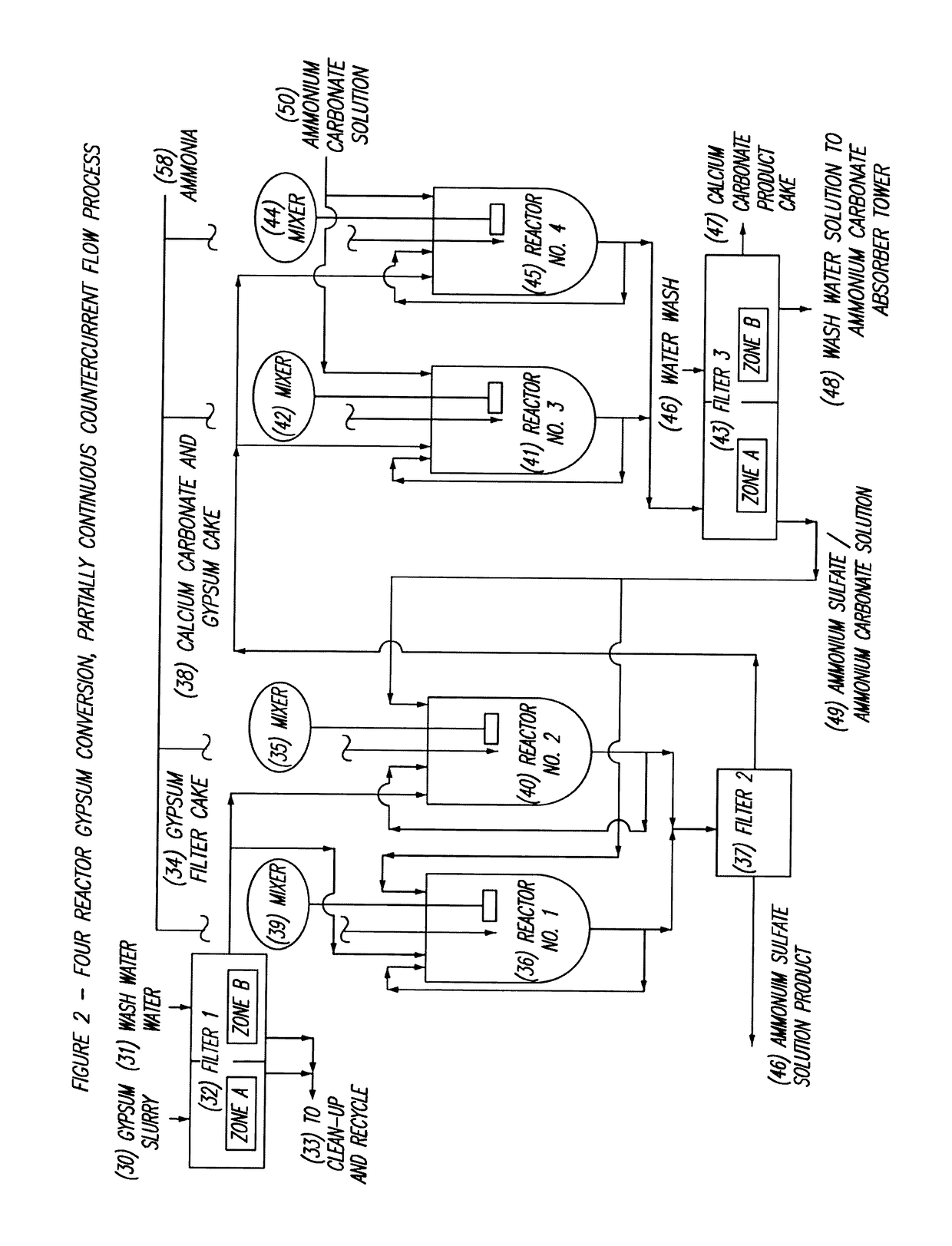 Partially continuous countercurrent process for converting gypsum to ammonium sulfate and calcium carbonate