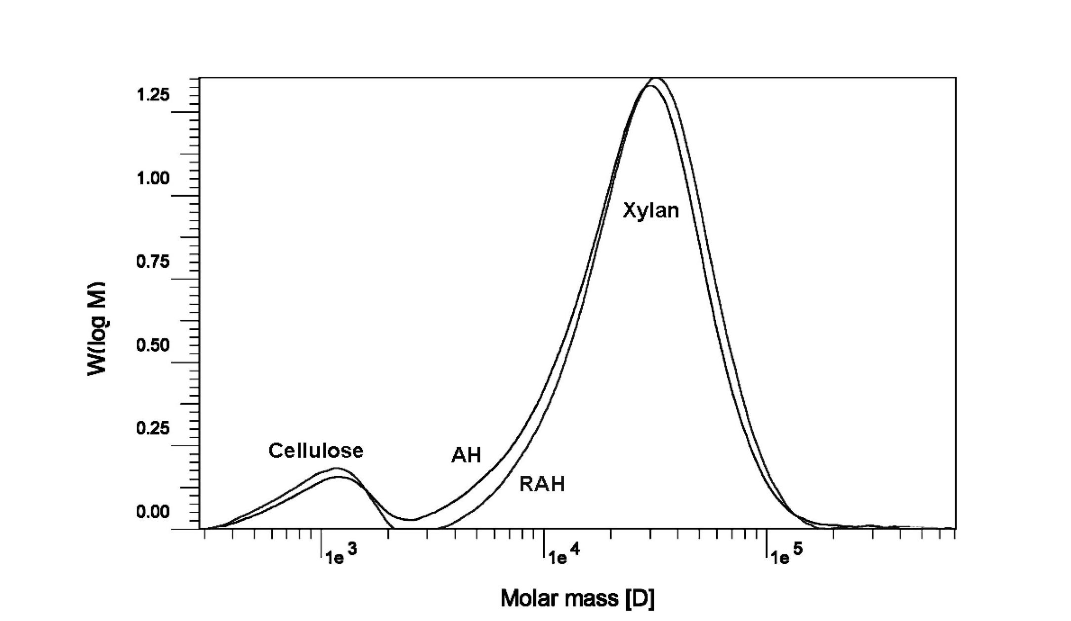 Method for efficiently separating lignin