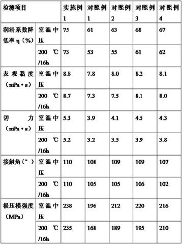 Lubricant for drilling fluid and preparation method thereof