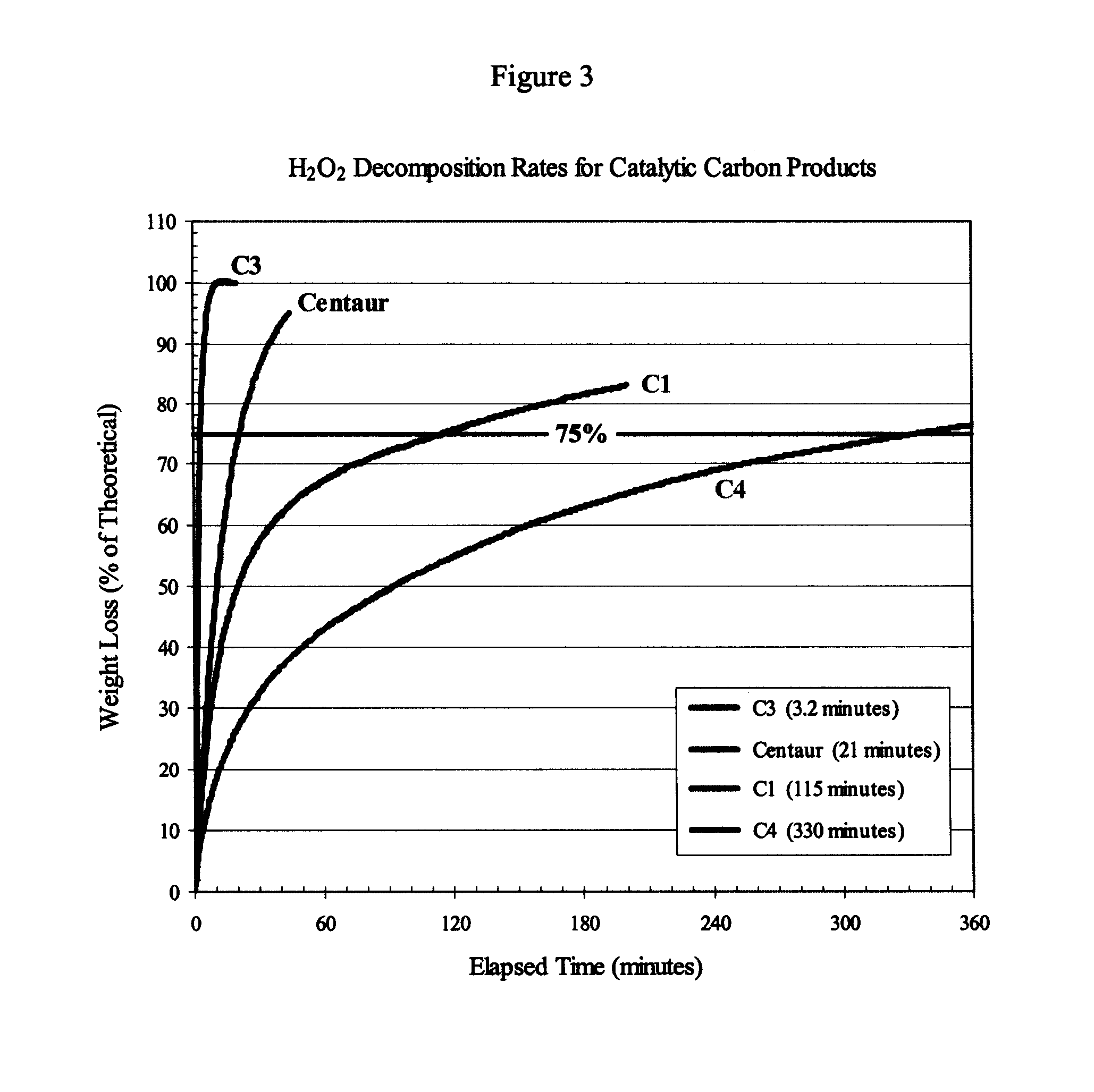 Catalytic activated carbon for removal of chloramines from water