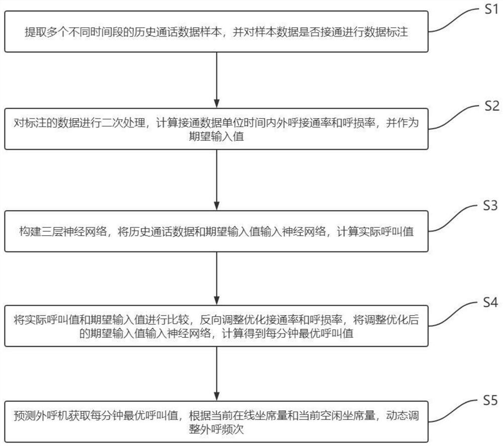 An Outbound Algorithm for Dynamically Adjusting Call Frequency