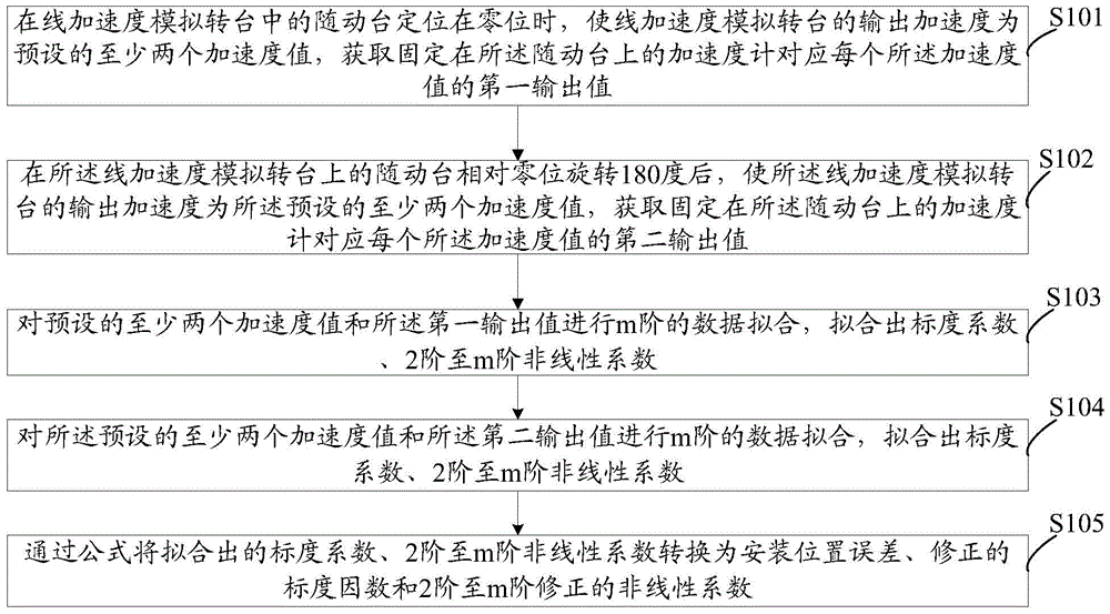 Method and system for detecting performance parameters of accelerometer