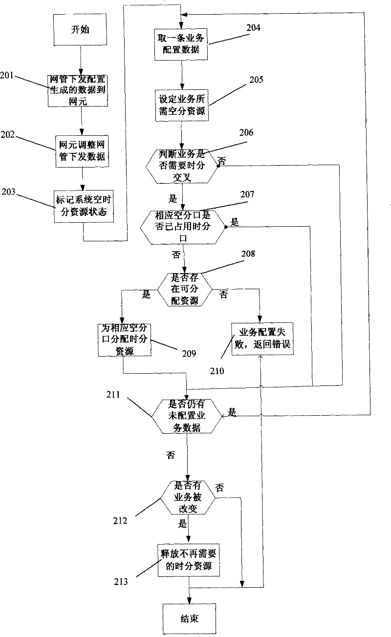 Dynamic allocation method for space/time division cross time slot resource of synchronous digital hierarchy equipment