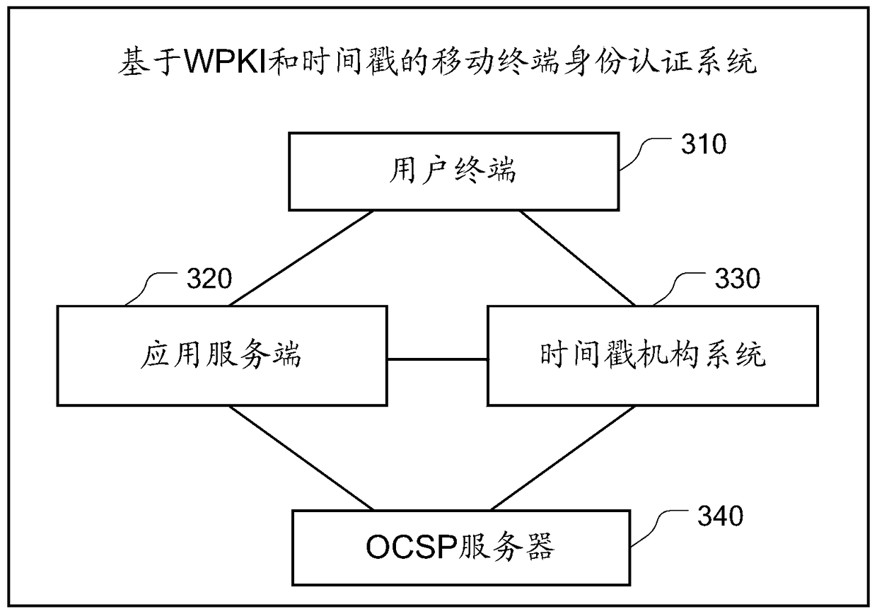 Mobile terminal identity authentication method and system based on wpki and time stamp