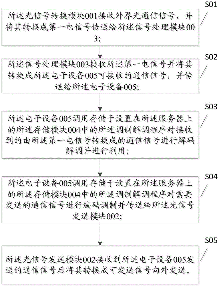 Portable light communication terminal