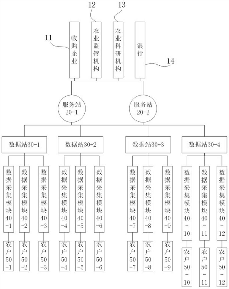 Block chain-based agricultural data sharing system