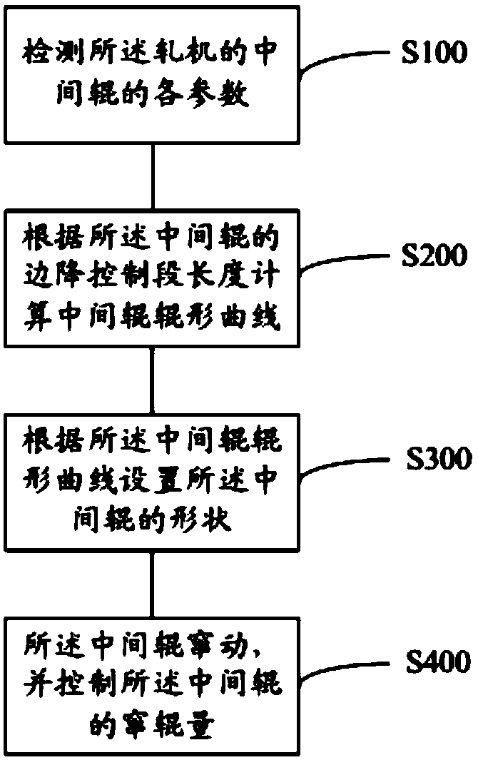 A Method of Reducing Edge Drop of Tinplate