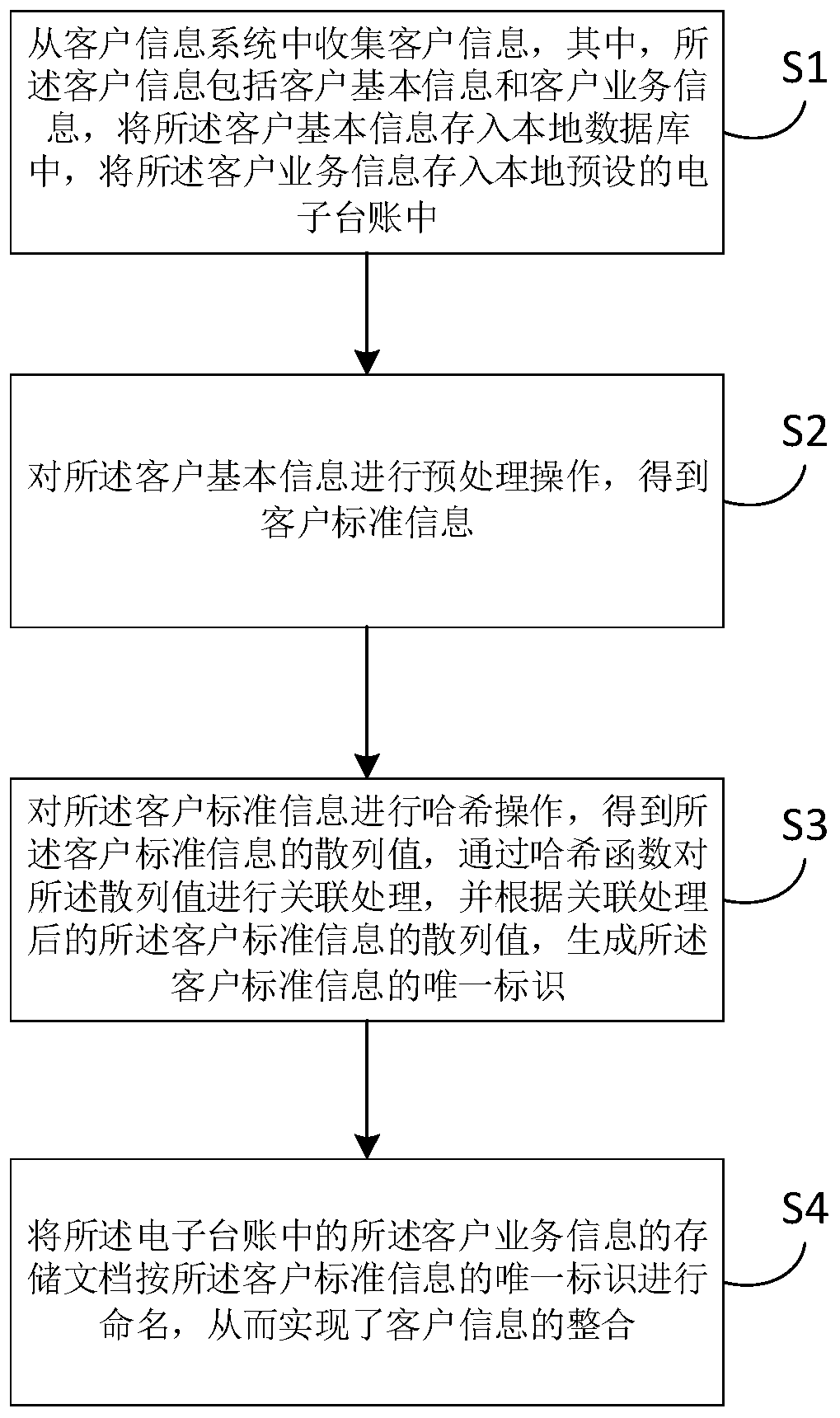 Customer information integration method and device, and computer readable storage medium