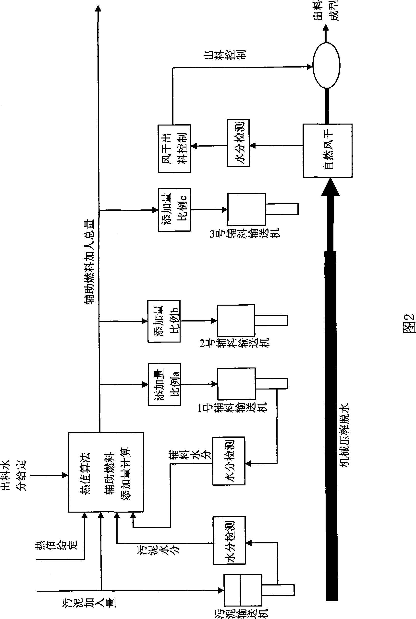 Sludge calorific value control method