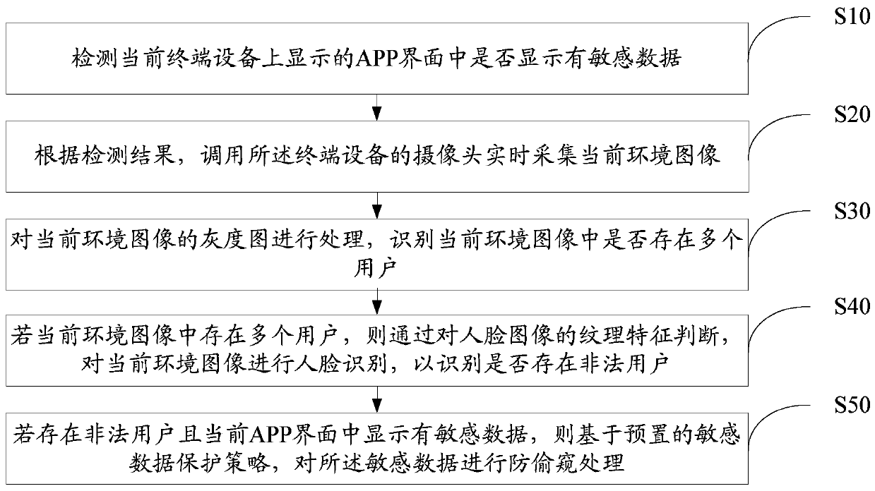 Sensitive data anti-peeping processing method and device, equipment and storage medium