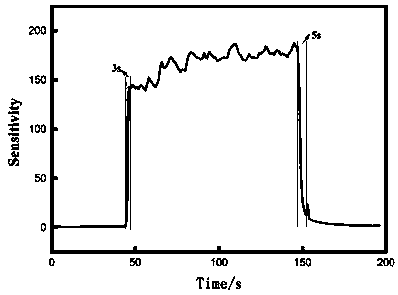 Preparation method of three-dimensional porous In2O3 nano-cube bread gas sensitive material