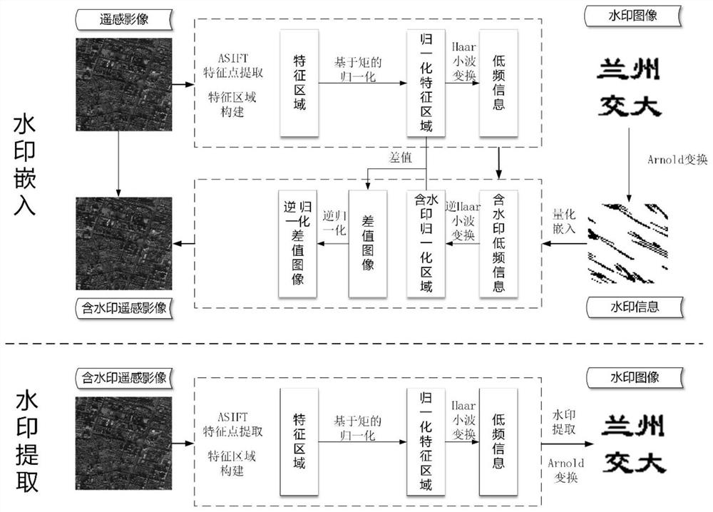 Remote sensing image blind watermark scheme capable of effectively resisting affine transformation