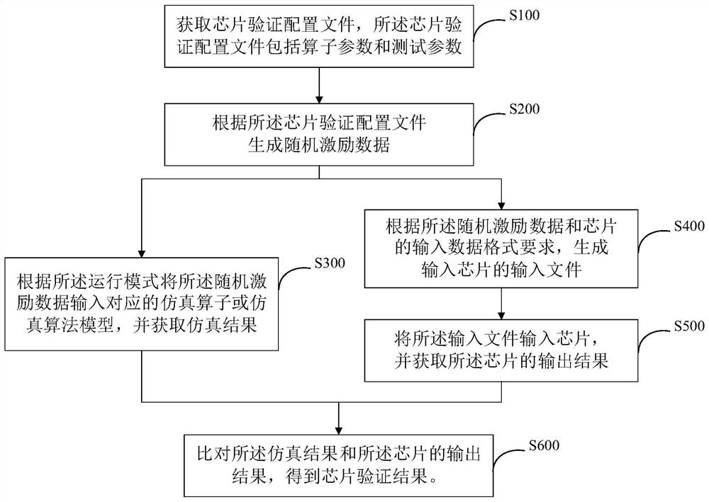 Chip simulation verification method, system and device and storage medium