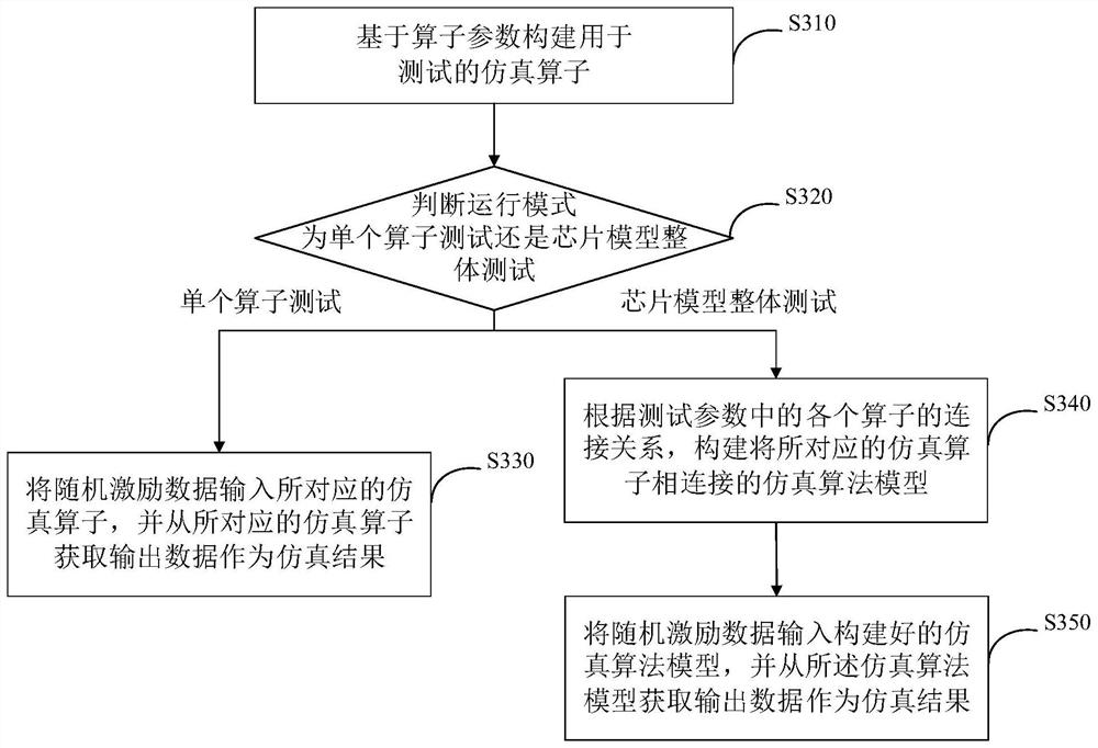 Chip simulation verification method, system and device and storage medium