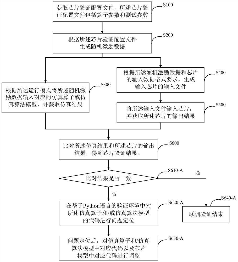 Chip simulation verification method, system and device and storage medium