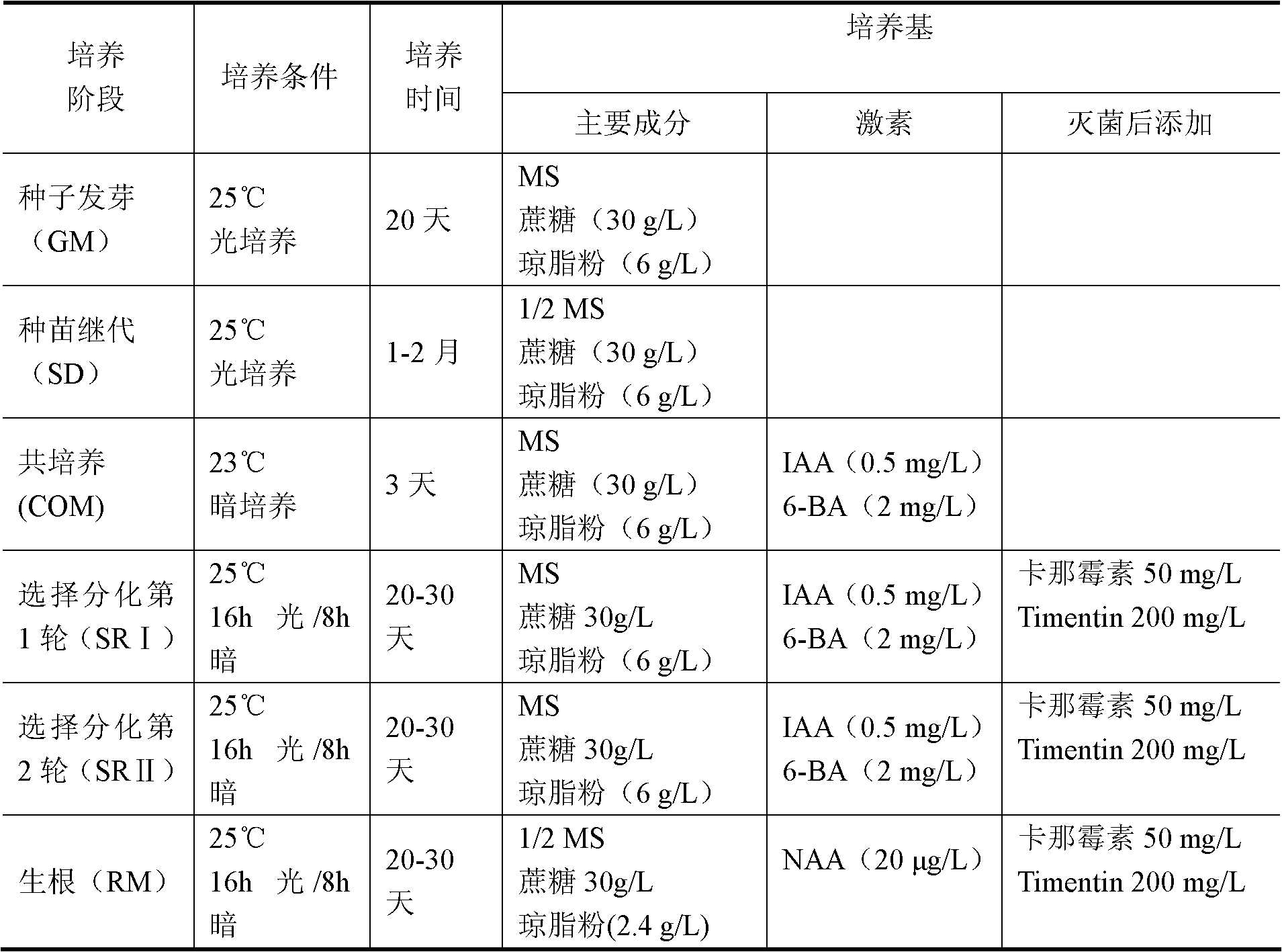 Method for culturing anti-stress transgenic plants by using gene CYP710A11