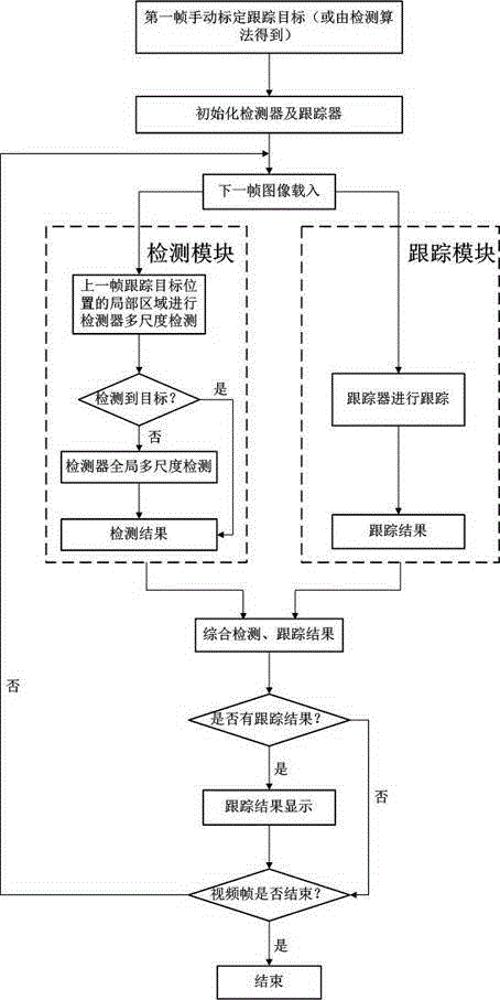 Target tracking method under complicated background based on extreme learning machine