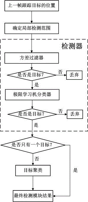 Target tracking method under complicated background based on extreme learning machine