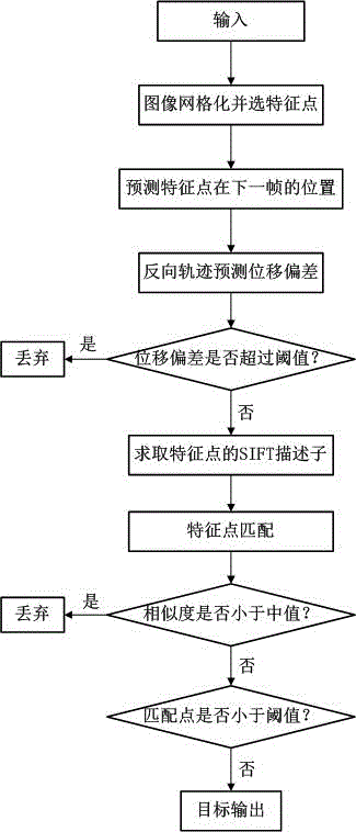 Target tracking method under complicated background based on extreme learning machine