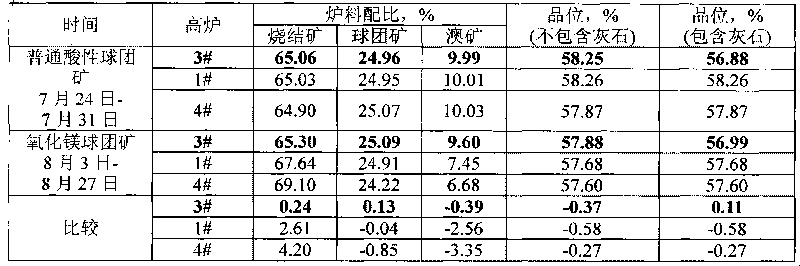 Fluorine-containing magnesium oxide pellet ore