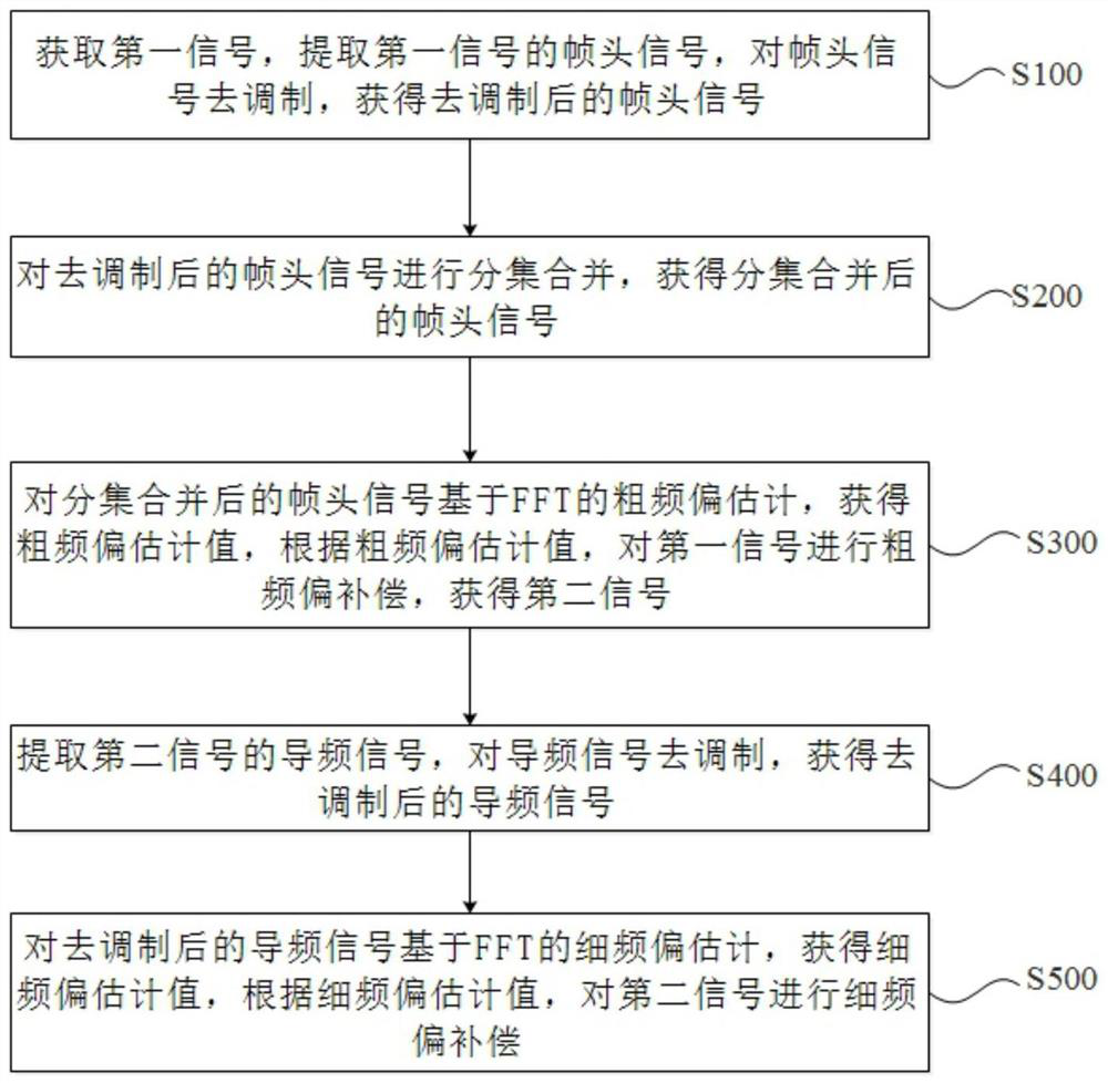 Rapid frequency offset estimation and compensation method and system based on burst communication