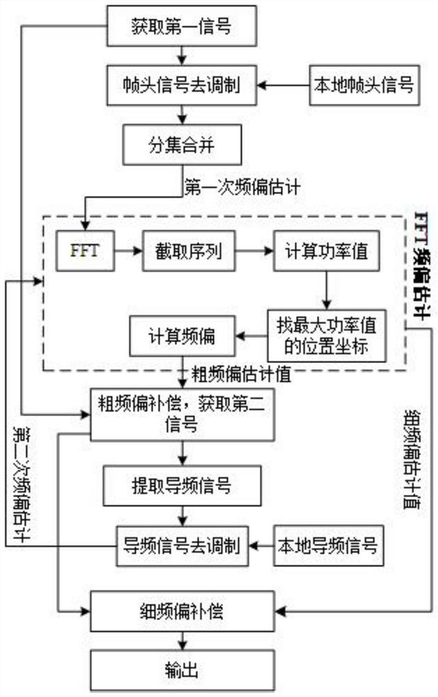 Rapid frequency offset estimation and compensation method and system based on burst communication