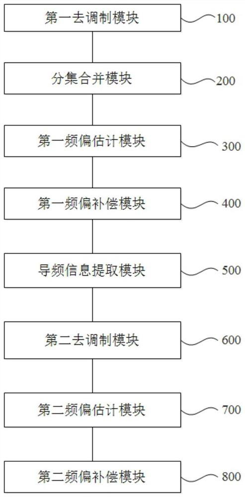 Rapid frequency offset estimation and compensation method and system based on burst communication