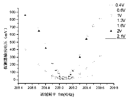 Measuring method for fiber optic gyroscope eigenfrequency