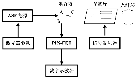 Measuring method for fiber optic gyroscope eigenfrequency