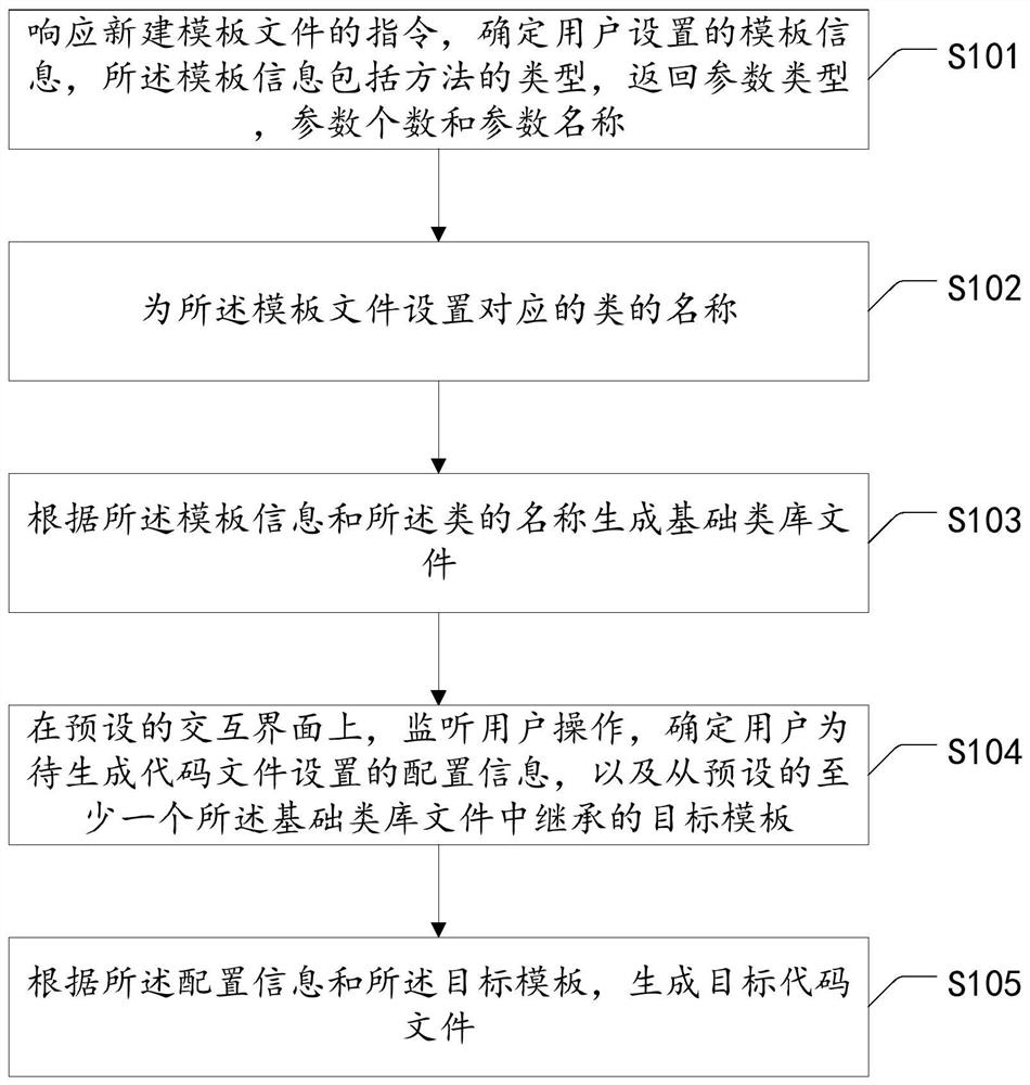 Code generation method and device, equipment and computer readable storage medium