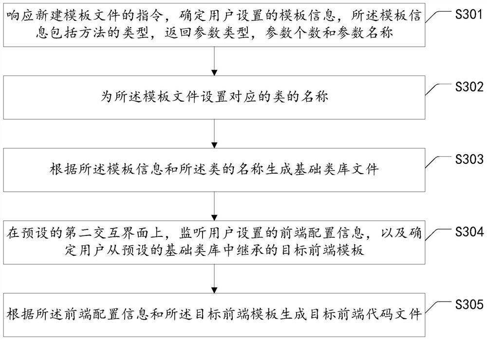 Code generation method and device, equipment and computer readable storage medium